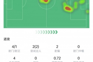 费兰本场数据：4次射门打进1球，5次对抗3次成功&amp;获评7.5分