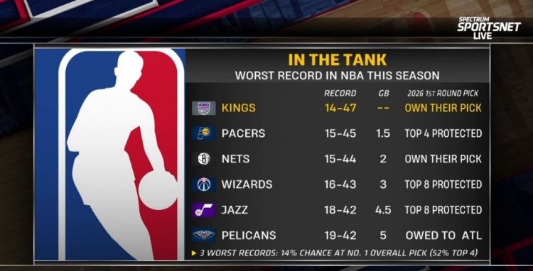 华体会下载-摆烂队首轮签详情：国王&amp;篮网自己持有 步行者前4顺位保护